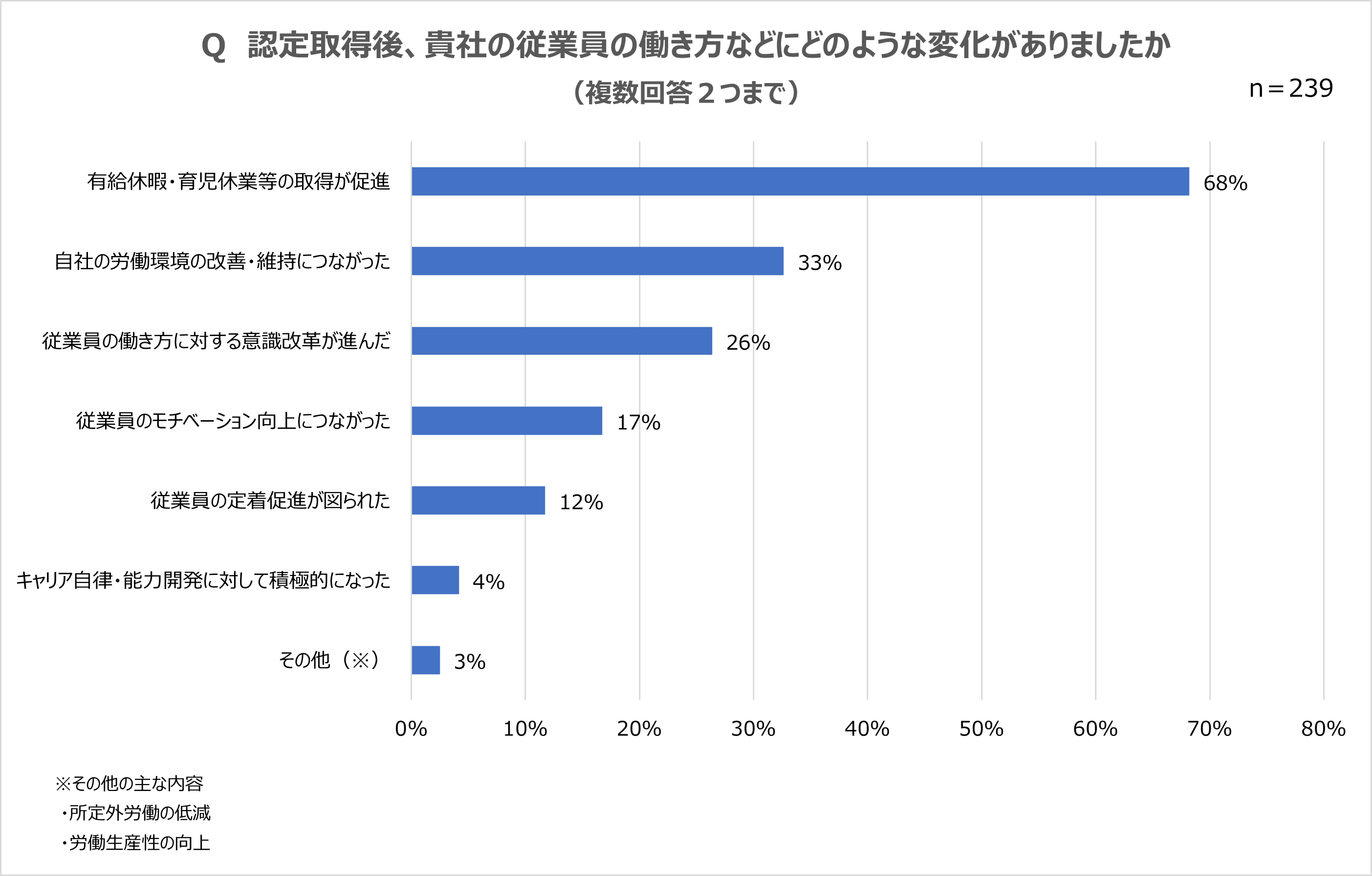 従業員の働き方の変化