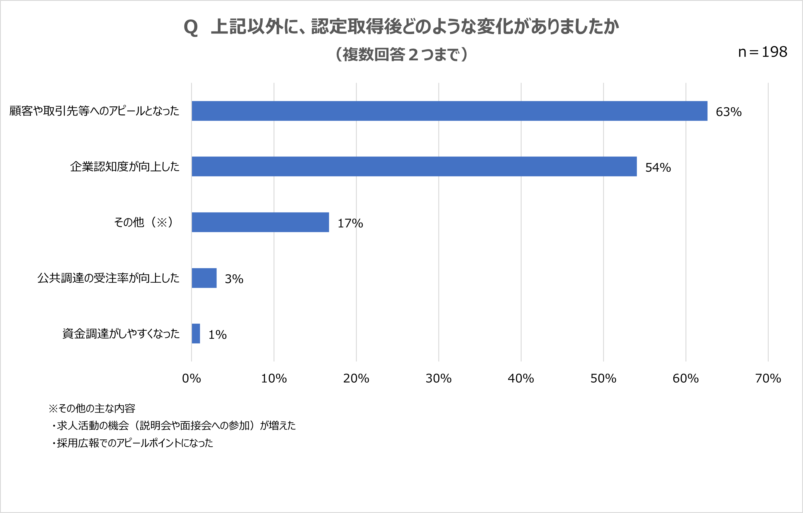 その他の変化